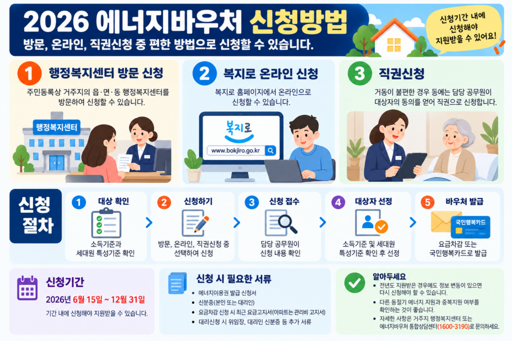 2026 에너지바우처 복지로 온라인 및 행정복지센터 신청방법 안내