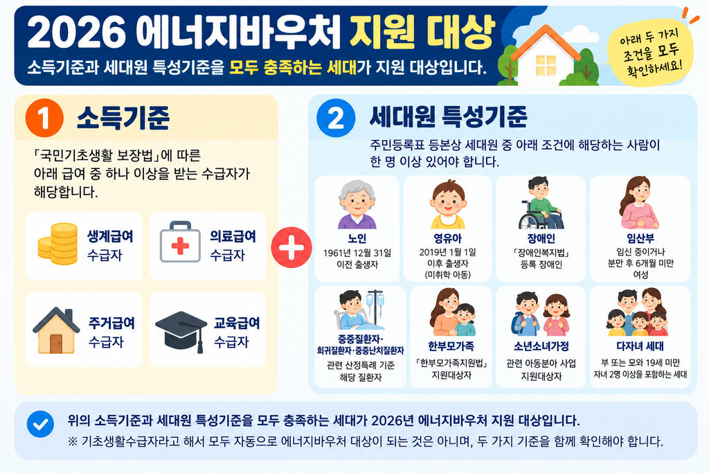 2026 에너지바우처 지원대상 소득기준과 세대원 특성기준 안내